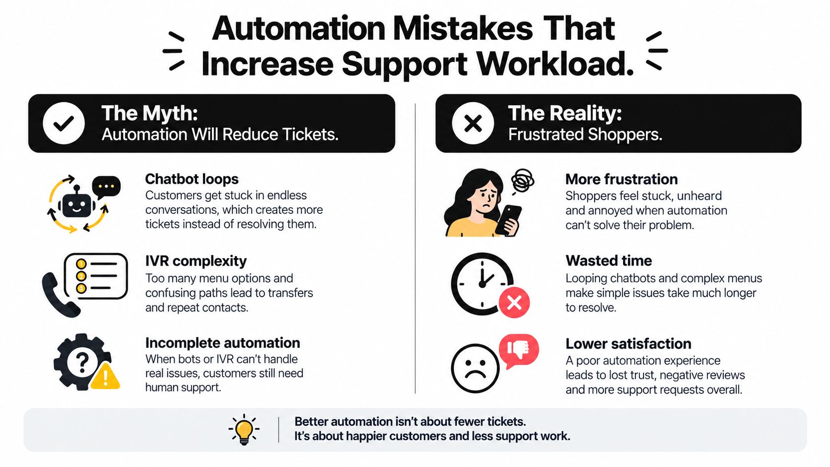 An infographic detailing how poor automation leads to increased customer support workload and frustrated shoppers.