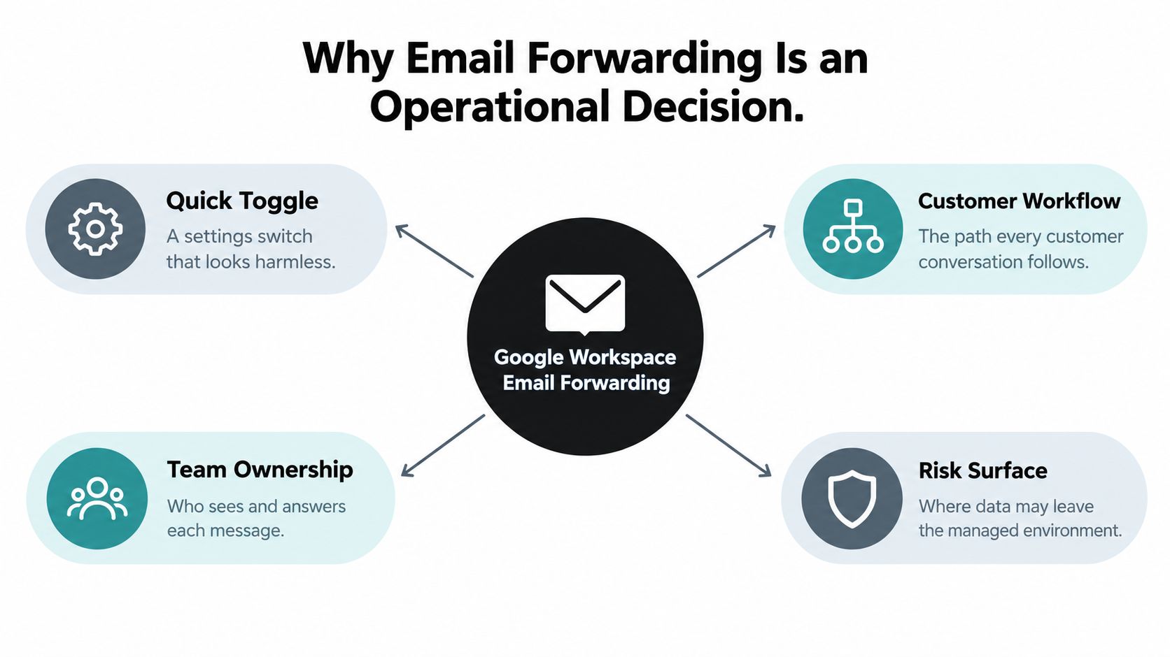A diagram explaining why Google Workspace email forwarding is a key operational decision for business processes.