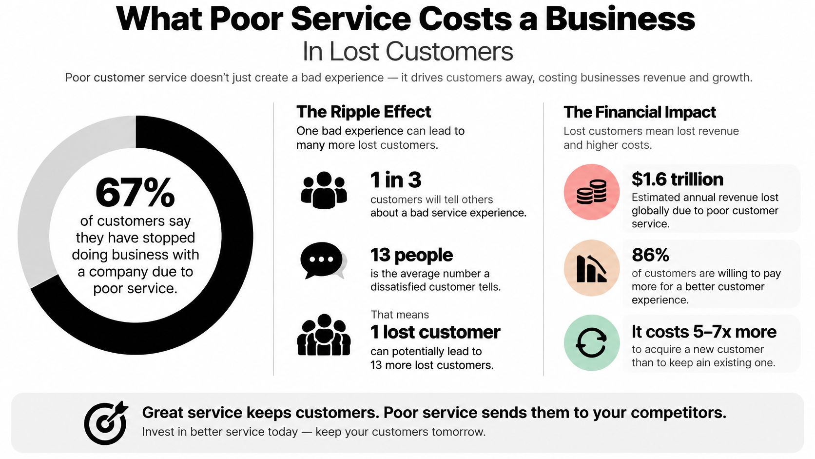 An infographic showing statistics about how poor customer service negatively impacts business revenue and customer retention.