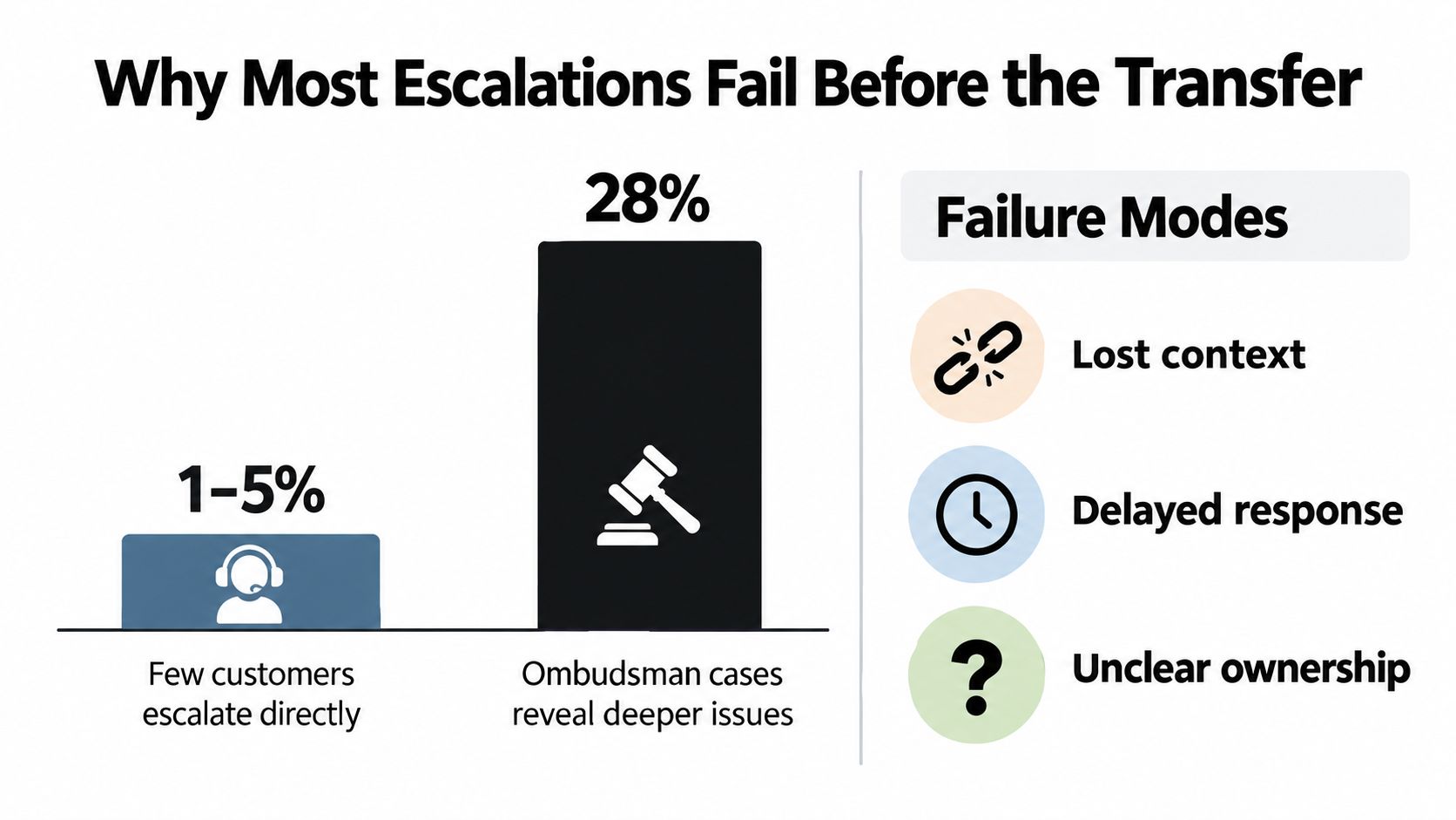 A chart showing that only 1-5% of customers escalate directly, while 28% of ombudsman cases reveal deeper failure modes.