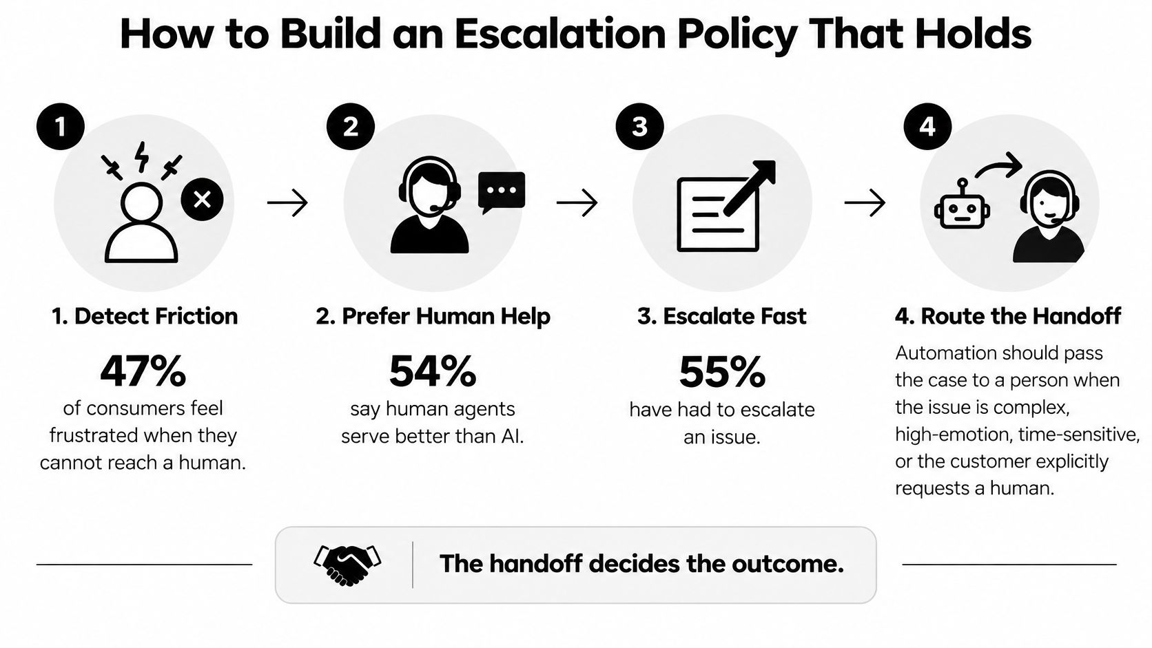 A four-step infographic showing how to build an effective customer service escalation policy to improve support.