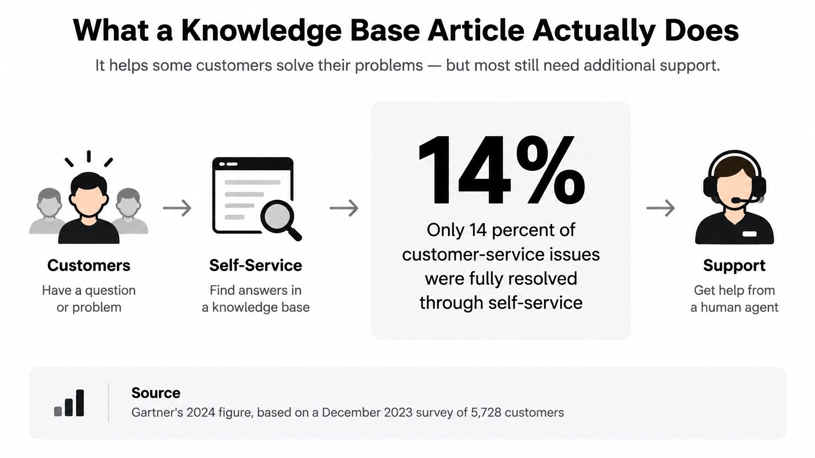 A diagram illustrating that only 14% of customer service issues are resolved through self-service knowledge base articles.