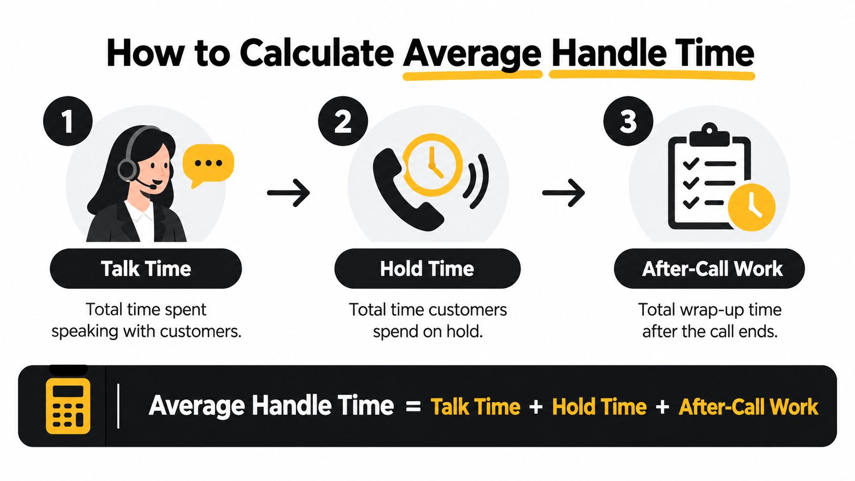 A diagram explaining how to calculate average handle time by adding talk time, hold time, and after-call work.