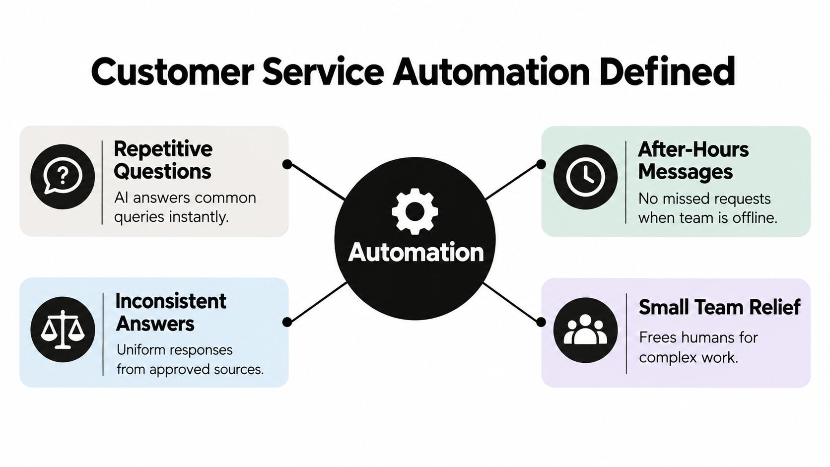 A diagram defining customer service automation through four key benefits: handling repetitive questions, after-hours messages, consistent answers, and team relief.