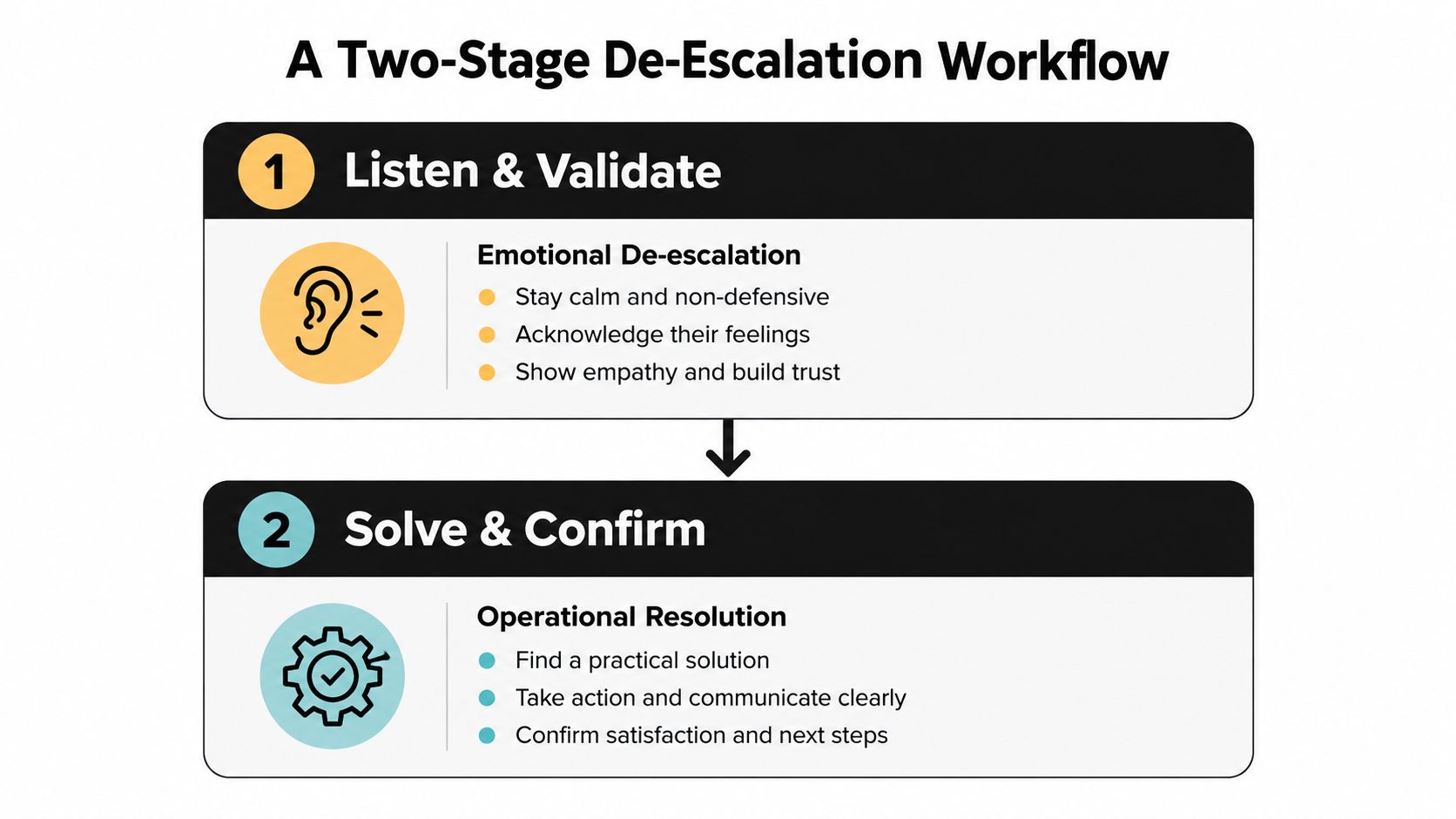A two-stage workflow chart illustrating effective de-escalation techniques for handling angry customers in professional environments.