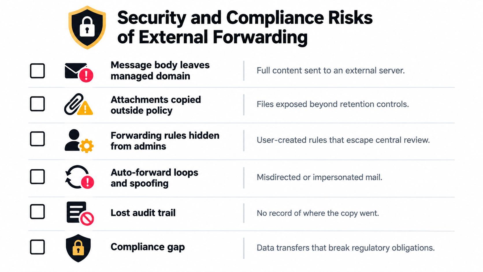 A table outlining security and compliance risks associated with external email forwarding in an organization.
