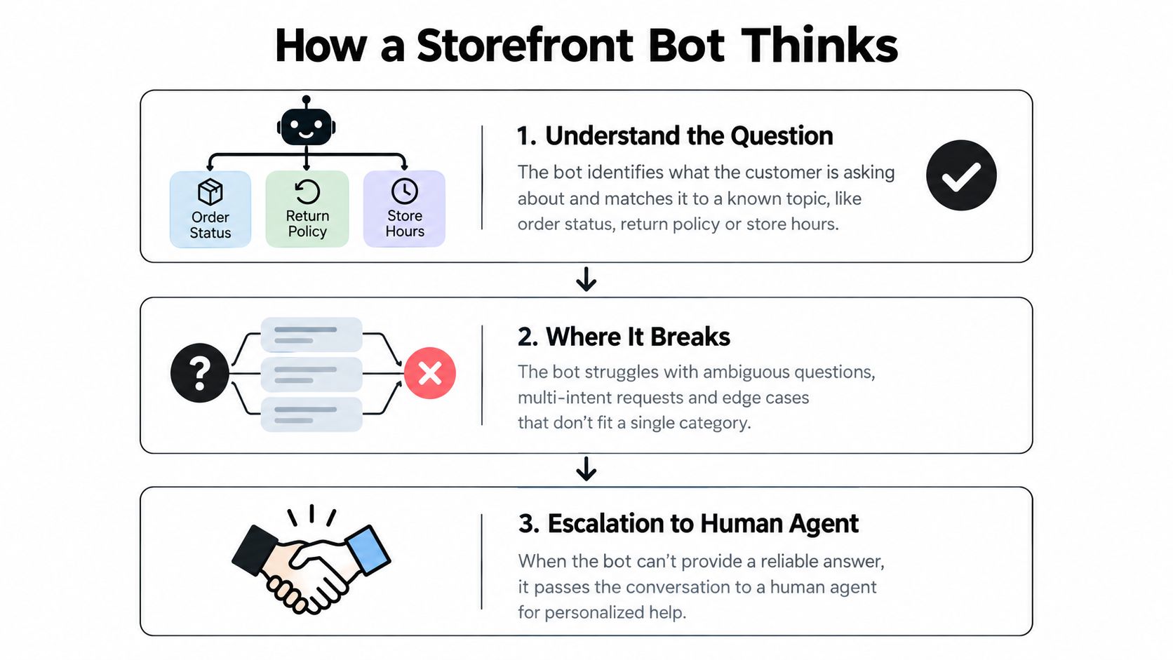 A flowchart diagram illustrating the three steps of how a storefront chatbot processes customer service inquiries.
