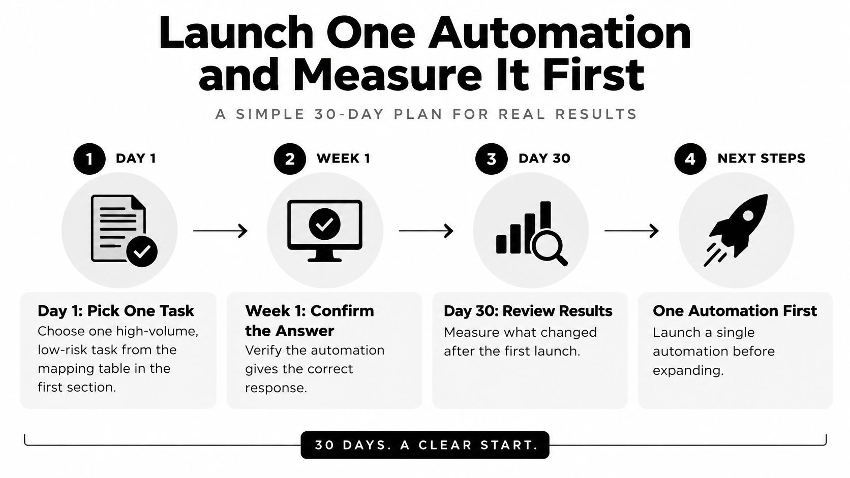 A four-step infographic illustrating a simple 30-day plan to launch and measure one initial automation project.