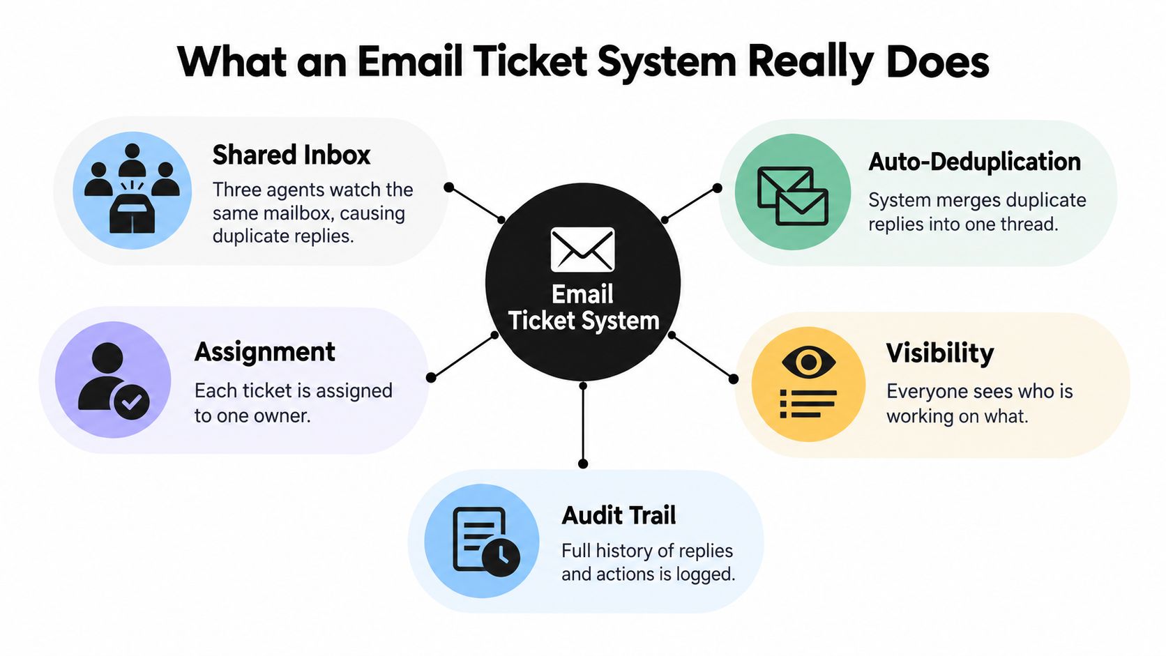 A diagram illustrating the core functionalities of an email ticket system, including assignment, visibility, and audit trails.