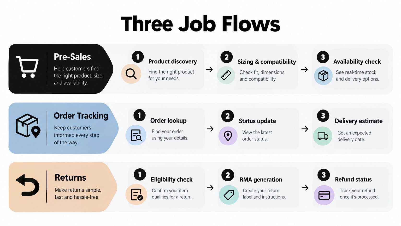 A diagram illustrating three customer service job flows for ecommerce: Pre-Sales, Order Tracking, and Returns process steps.