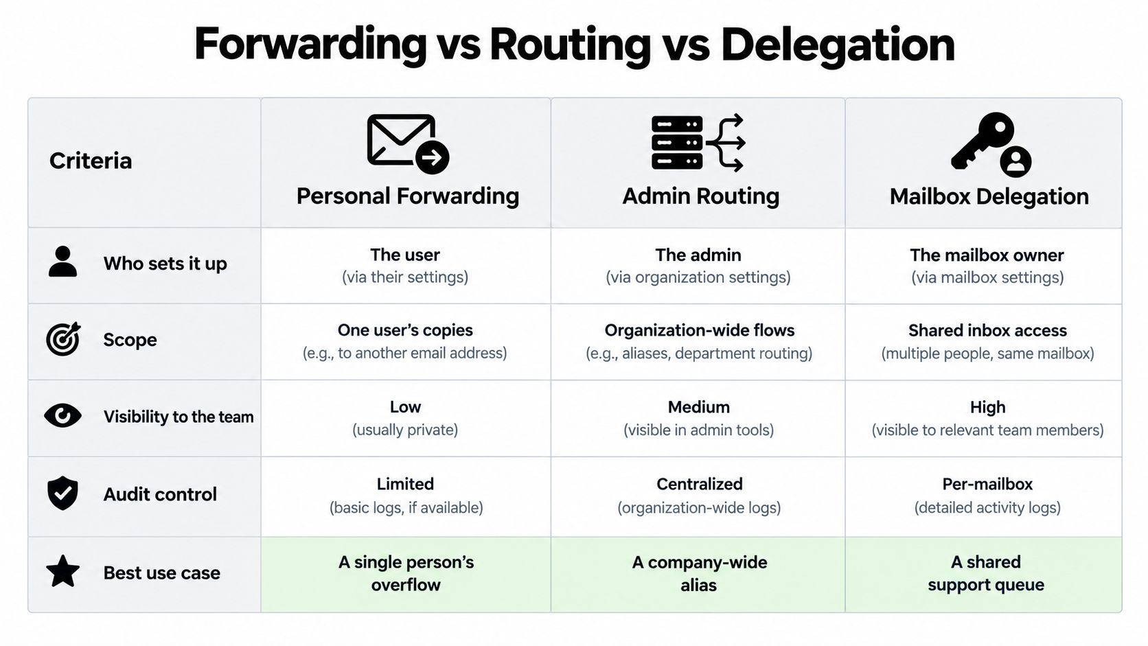 A comparison table outlining the key differences between personal email forwarding, admin routing, and mailbox delegation.