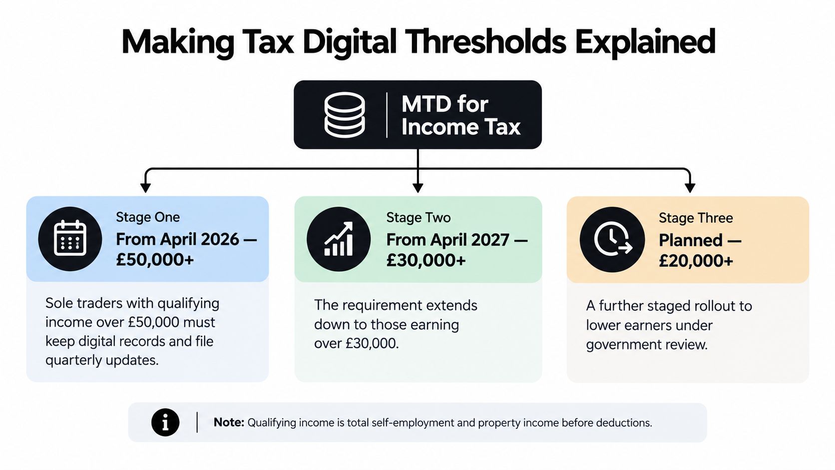 A chart explaining the Making Tax Digital for Income Tax threshold implementation stages from 2026 to future plans.