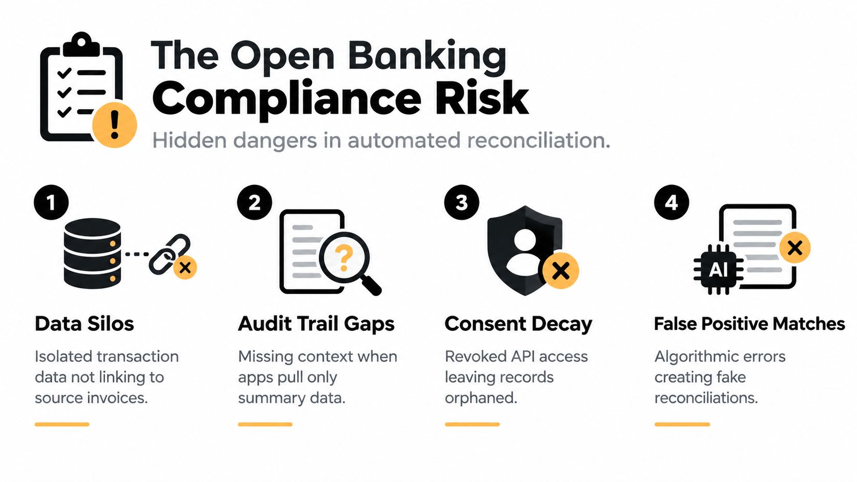 An infographic detailing four key compliance risks in automated open banking reconciliation processes.