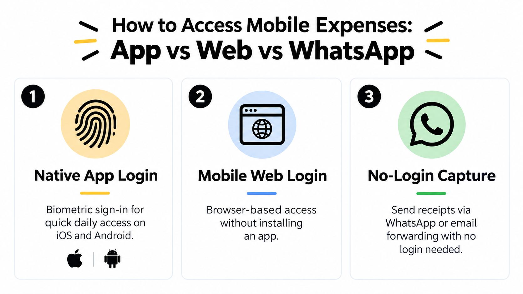 A visual guide comparing methods to access mobile expenses via native app, mobile web, and WhatsApp capture.