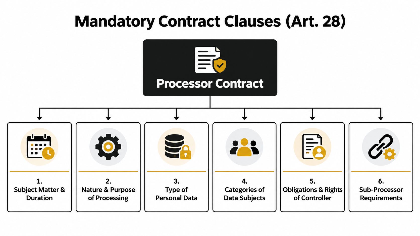 A diagram outlining the six mandatory clauses for a data processor contract as required by GDPR Article 28.