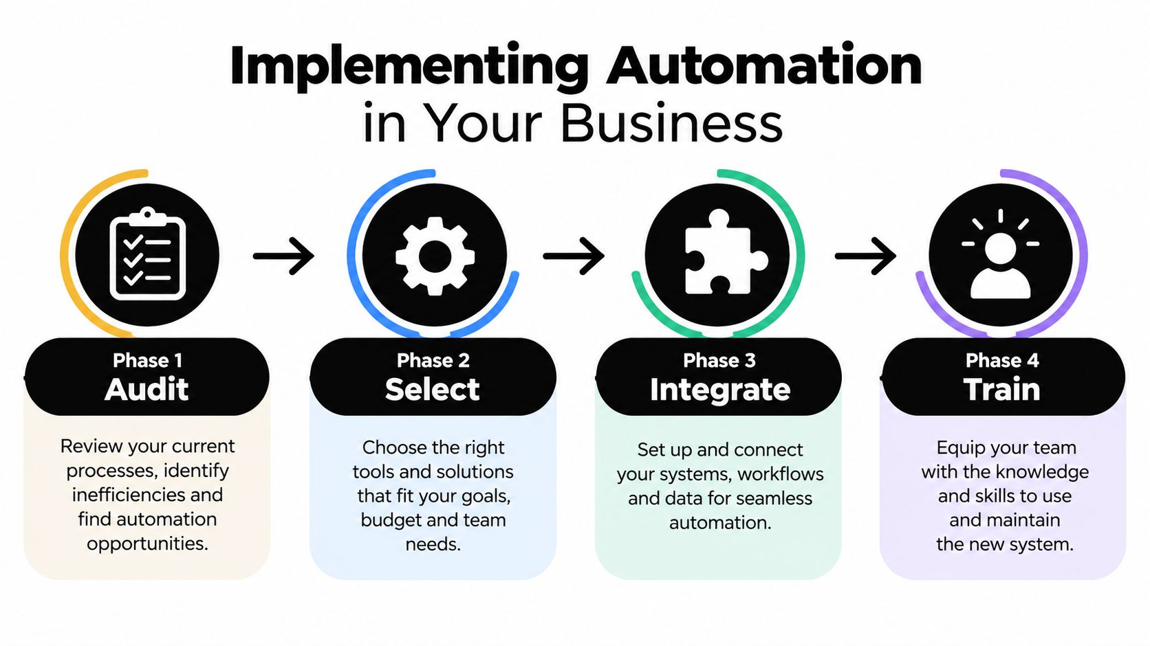 A four-step infographic illustrating the process of implementing automation in business, including auditing, selecting tools, integrating systems, and training.