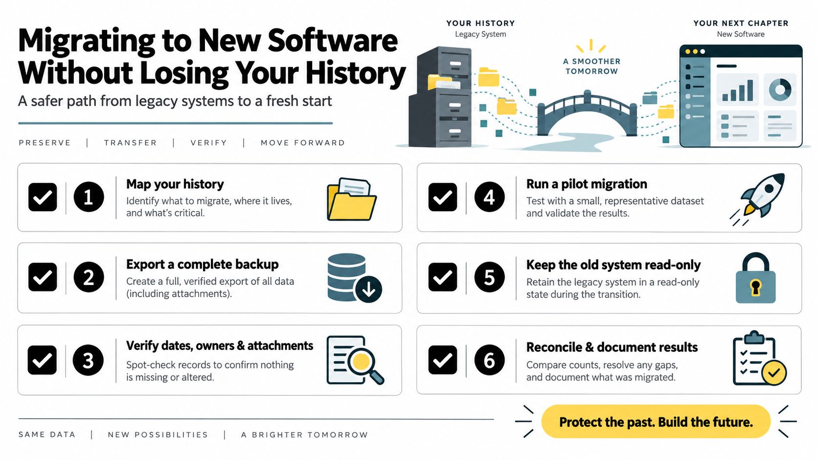 A step-by-step infographic illustrating a six-point plan for successfully migrating business history to new software platforms.