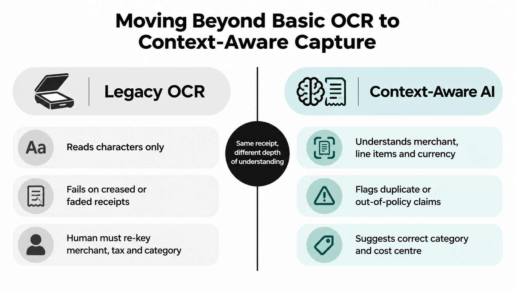 A comparison chart showing the differences between basic legacy OCR and advanced context-aware AI for document processing.