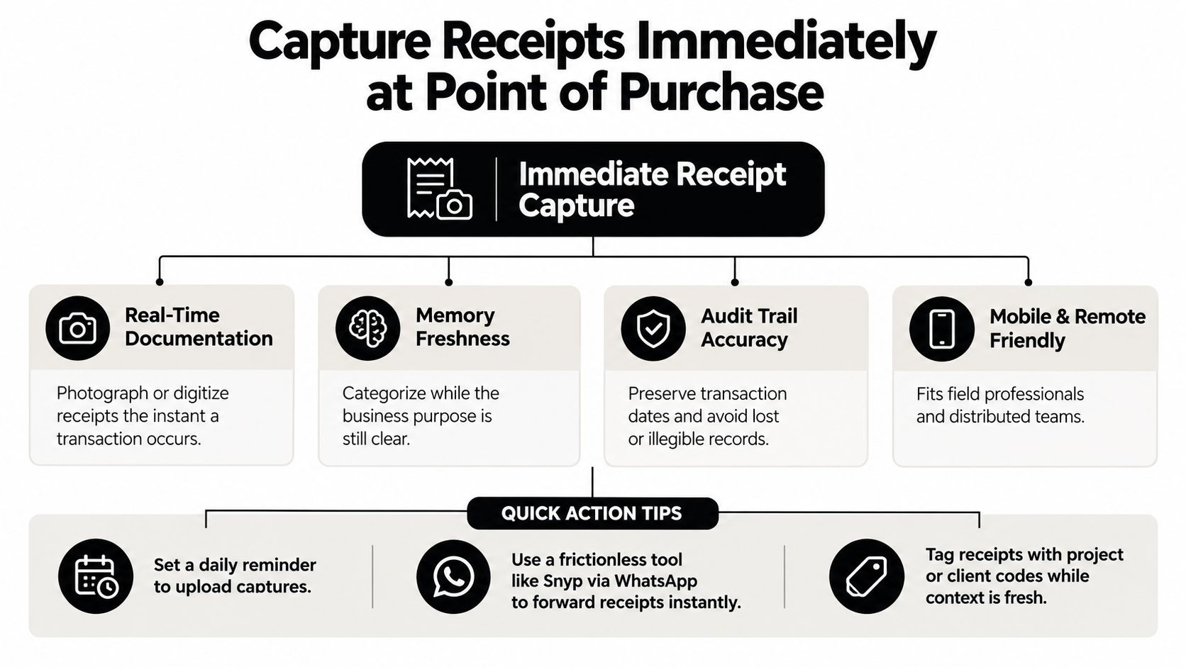 A flowchart explaining the benefits and quick action tips for capturing receipts immediately at the point of purchase.