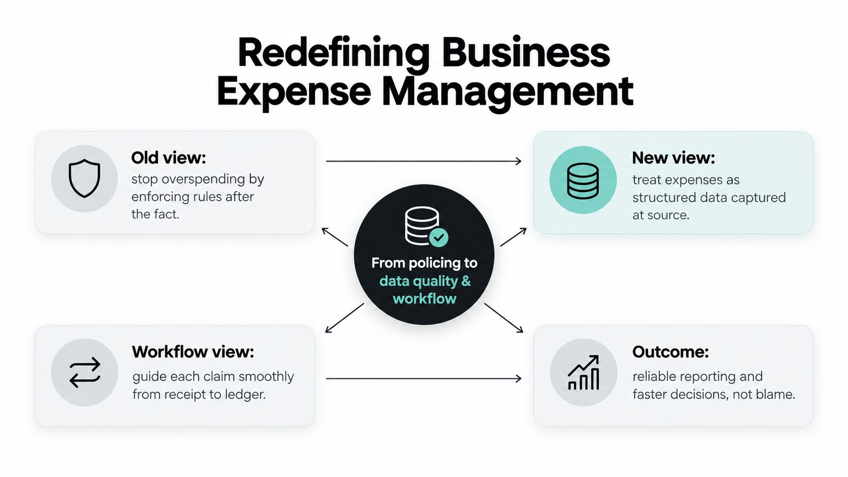 A diagram illustrating the shift from traditional expense policing to a data-driven business expense management workflow.