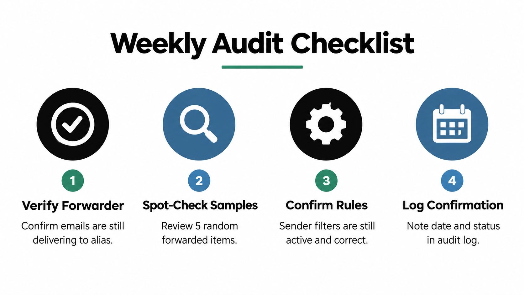 A four-step checklist graphic for performing a weekly audit of auto forwarding email configurations and filters.