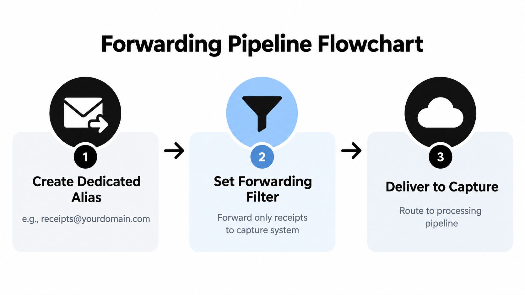 A flowchart showing the three-step process of auto forwarding emails to a capture system for processing.