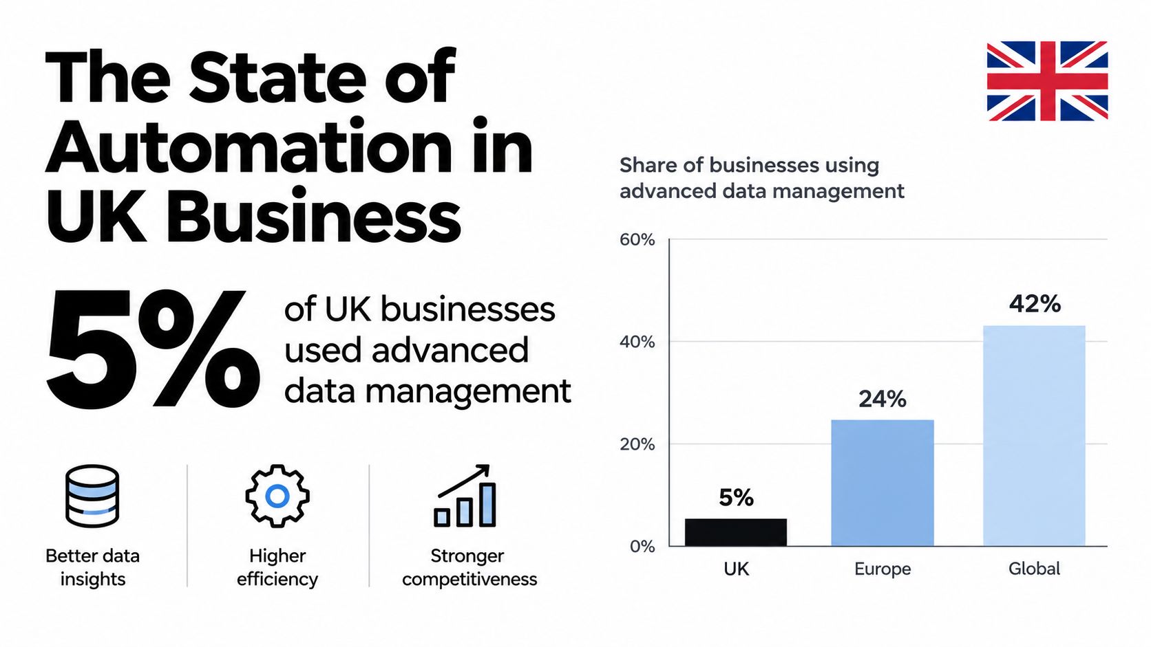 A bar chart comparing the percentage of businesses using advanced data management in the UK, Europe, and globally.