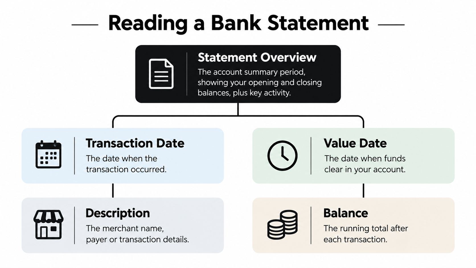 A diagram explaining the key components of a bank statement, including dates, descriptions, and account balances.