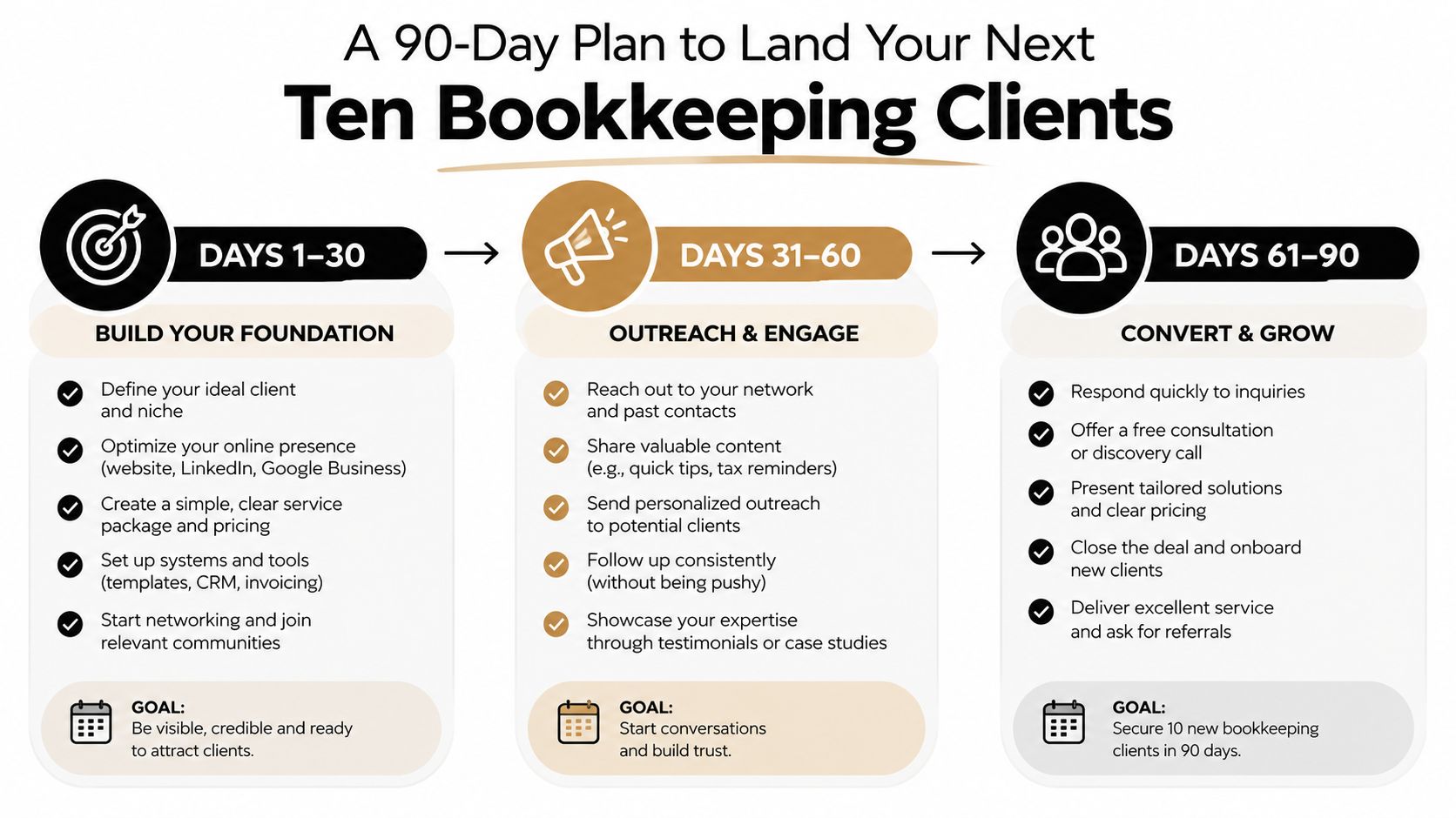 A 90-day plan infographic illustrating three stages to acquire ten new bookkeeping clients for your business.