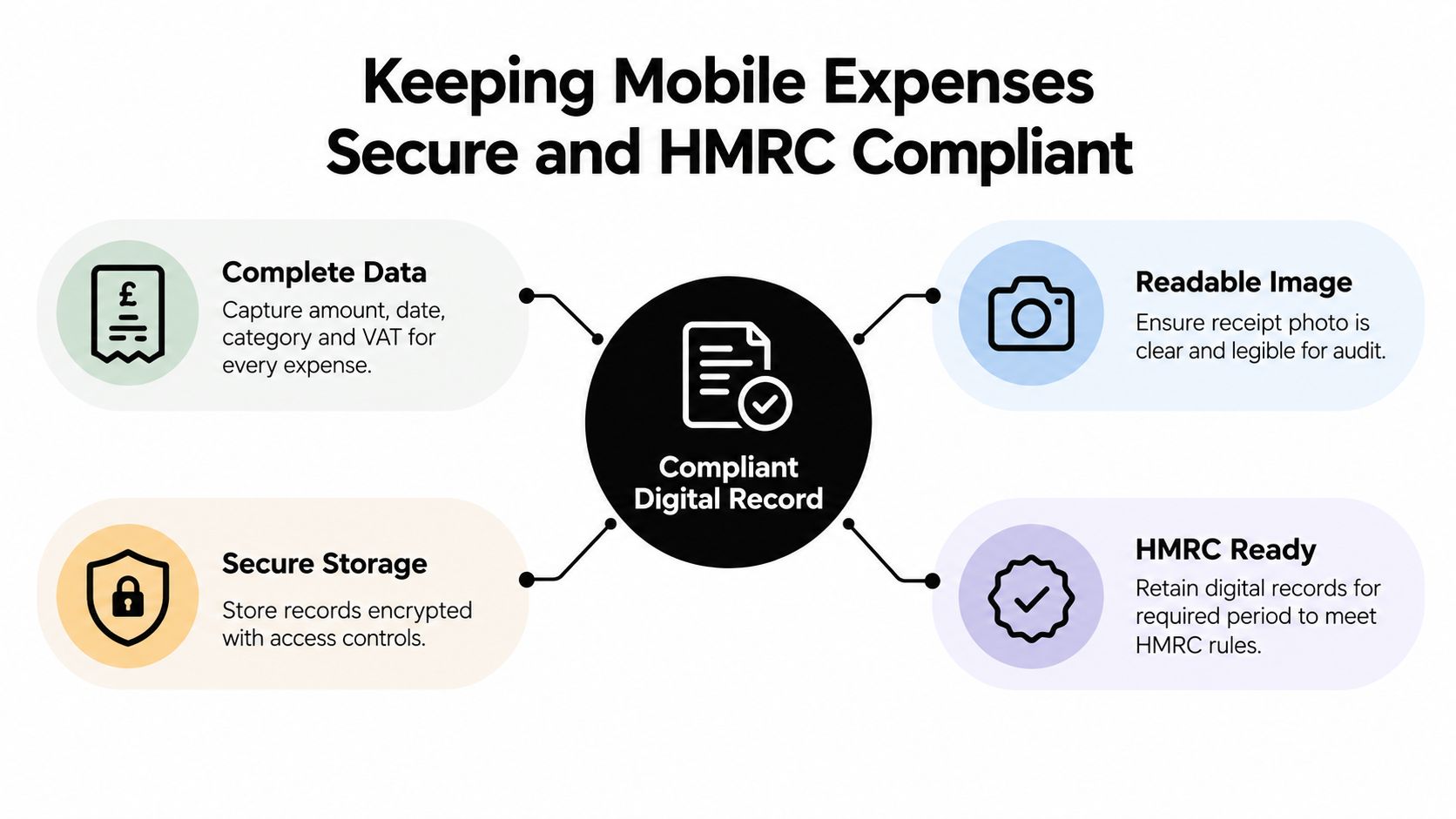A diagram explaining how to keep mobile expenses secure and compliant with HMRC regulations for digital records.