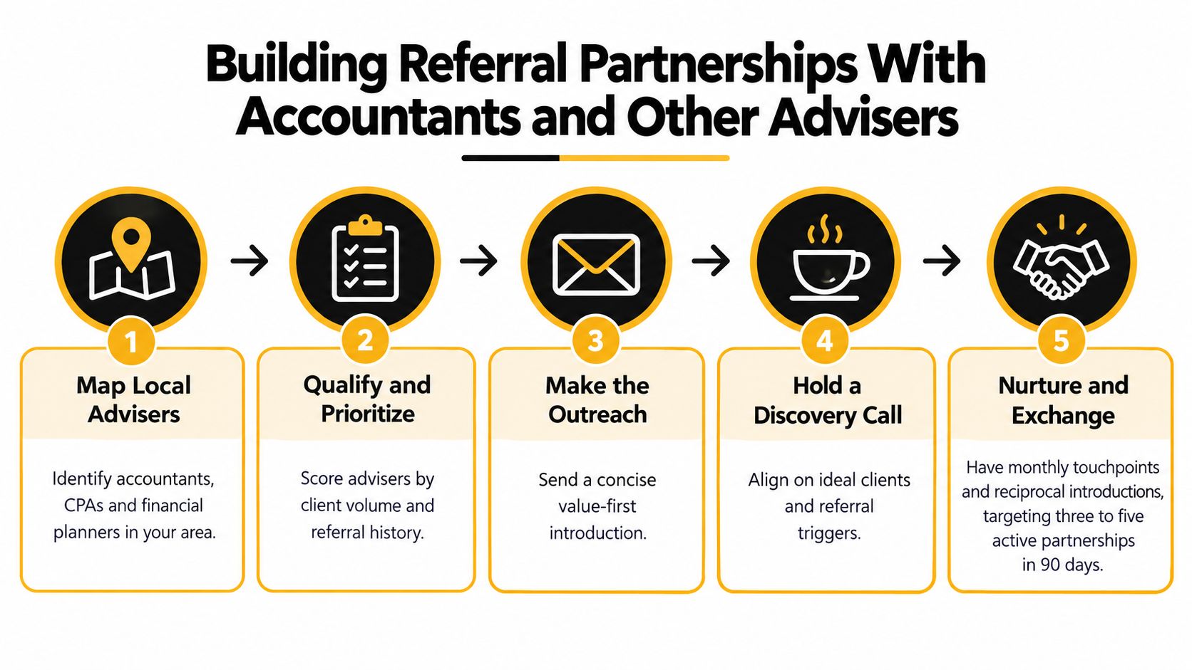A five-step infographic showing a process for building referral partnerships with local accountants and advisers.