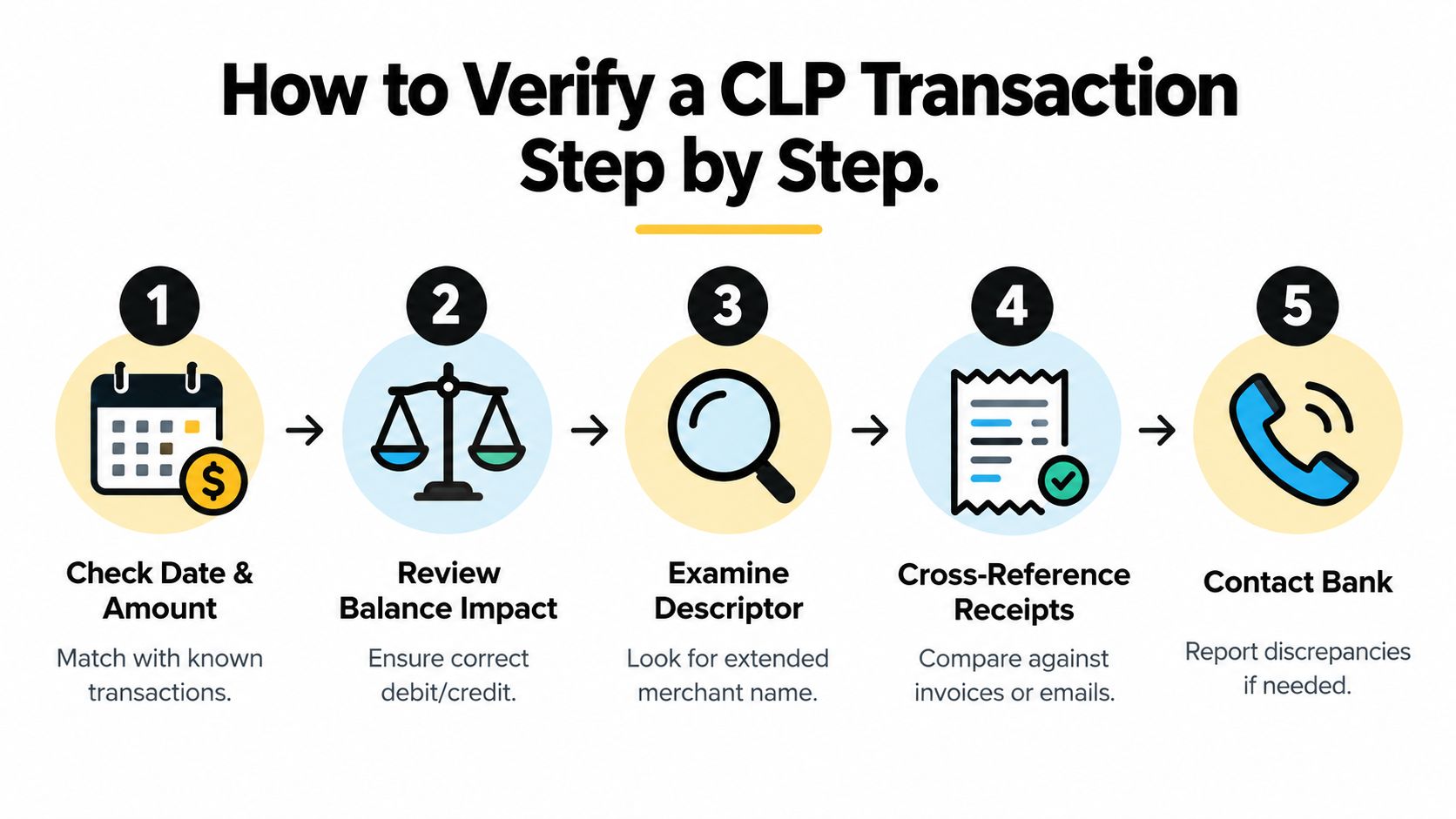 A step-by-step infographic explaining how to verify a CLP transaction on your bank statement.