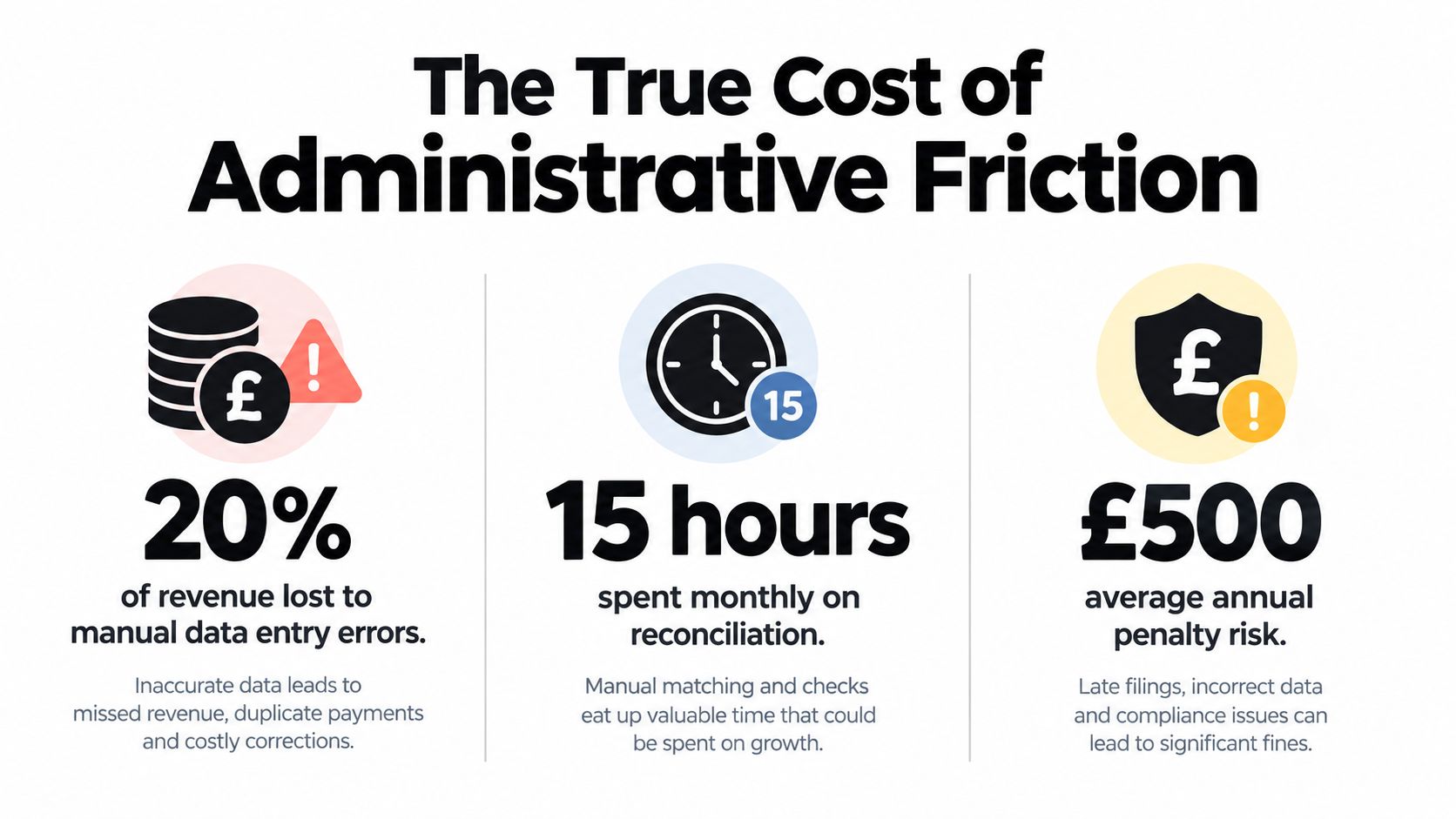 An infographic highlighting the financial and time-related costs of administrative friction for small businesses.