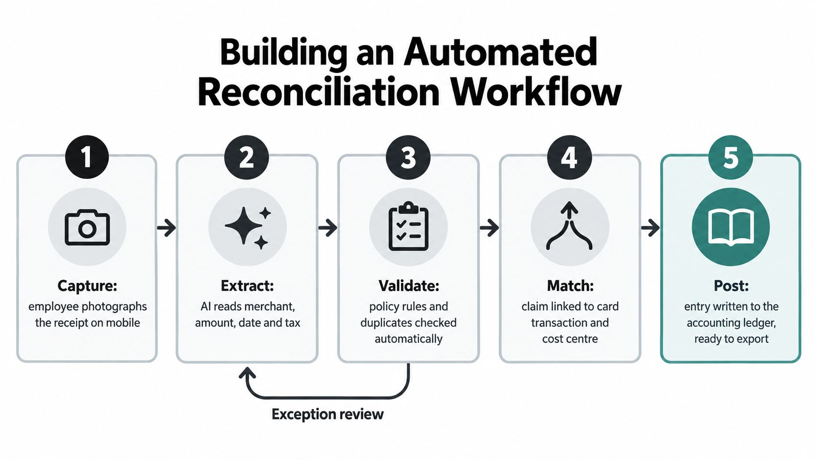 A five-step flowchart illustrating an automated reconciliation workflow for processing employee expense receipts and accounting entries.