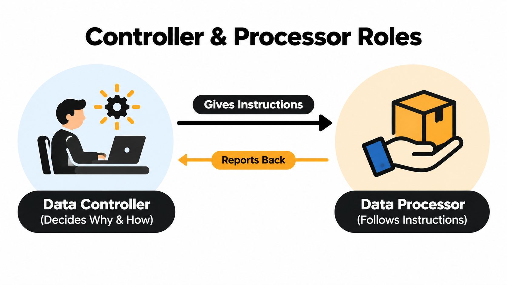 A diagram illustrating the distinct roles of a data controller and a data processor in business processes.