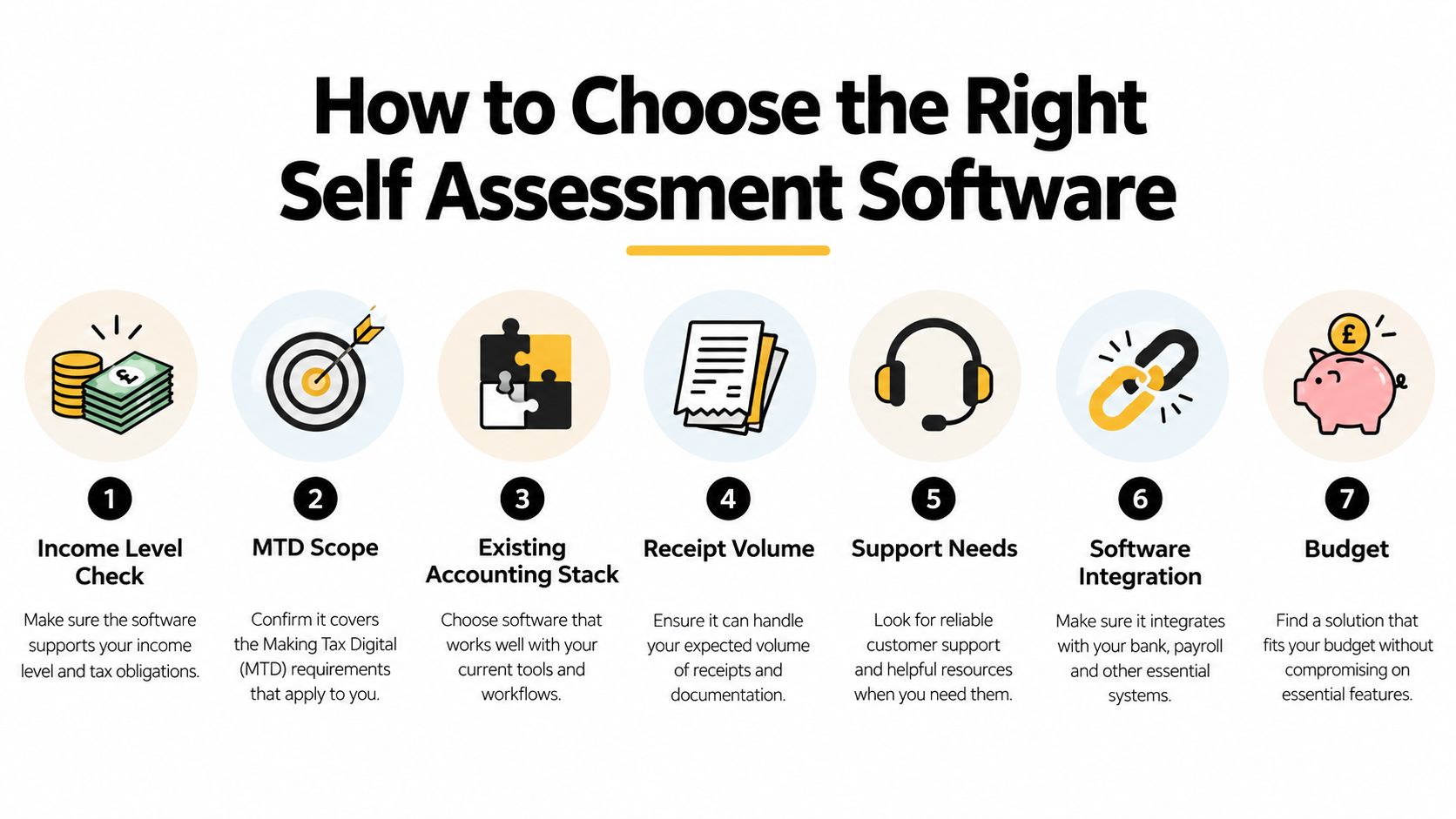A seven-step guide illustration showing how to choose the right self-assessment software for your business.