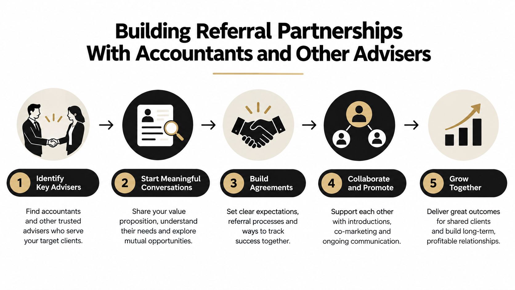 A five-step infographic showing how to build successful referral partnerships with accountants and other professional advisers.