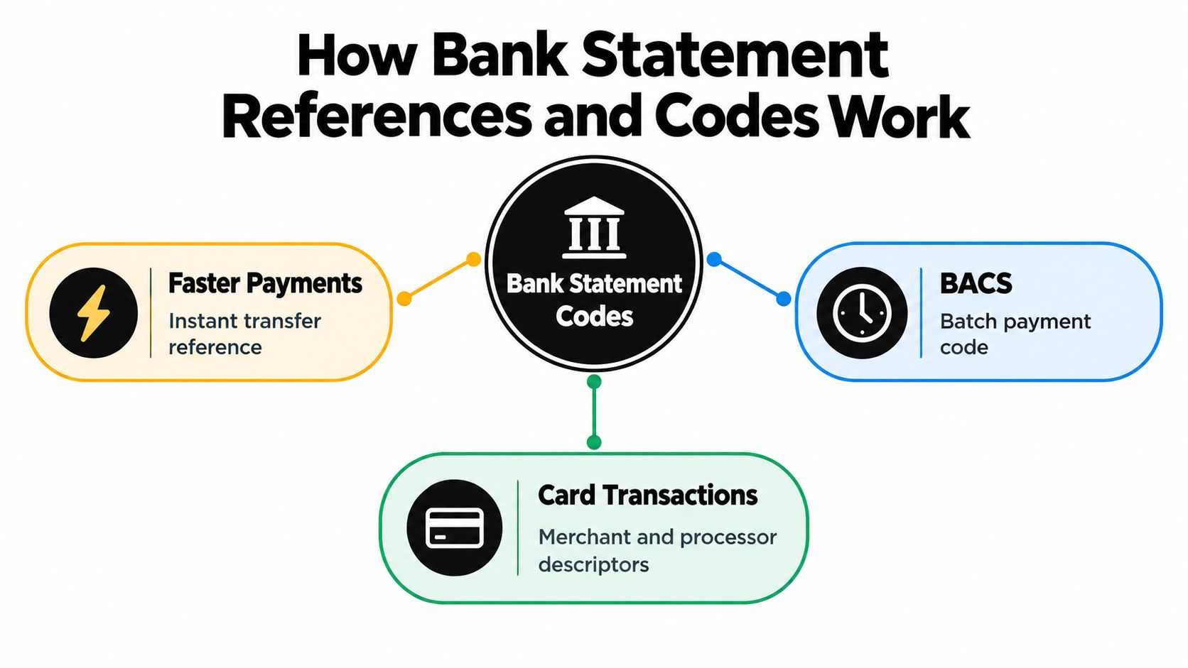 A diagram explaining how bank statement references and codes work for various types of payment methods.