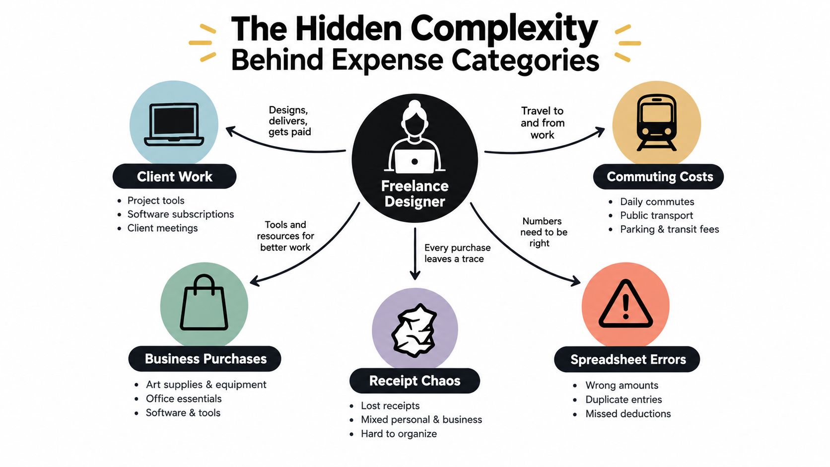 A diagram illustrating the complex expense categories and administrative challenges faced by a freelance designer.