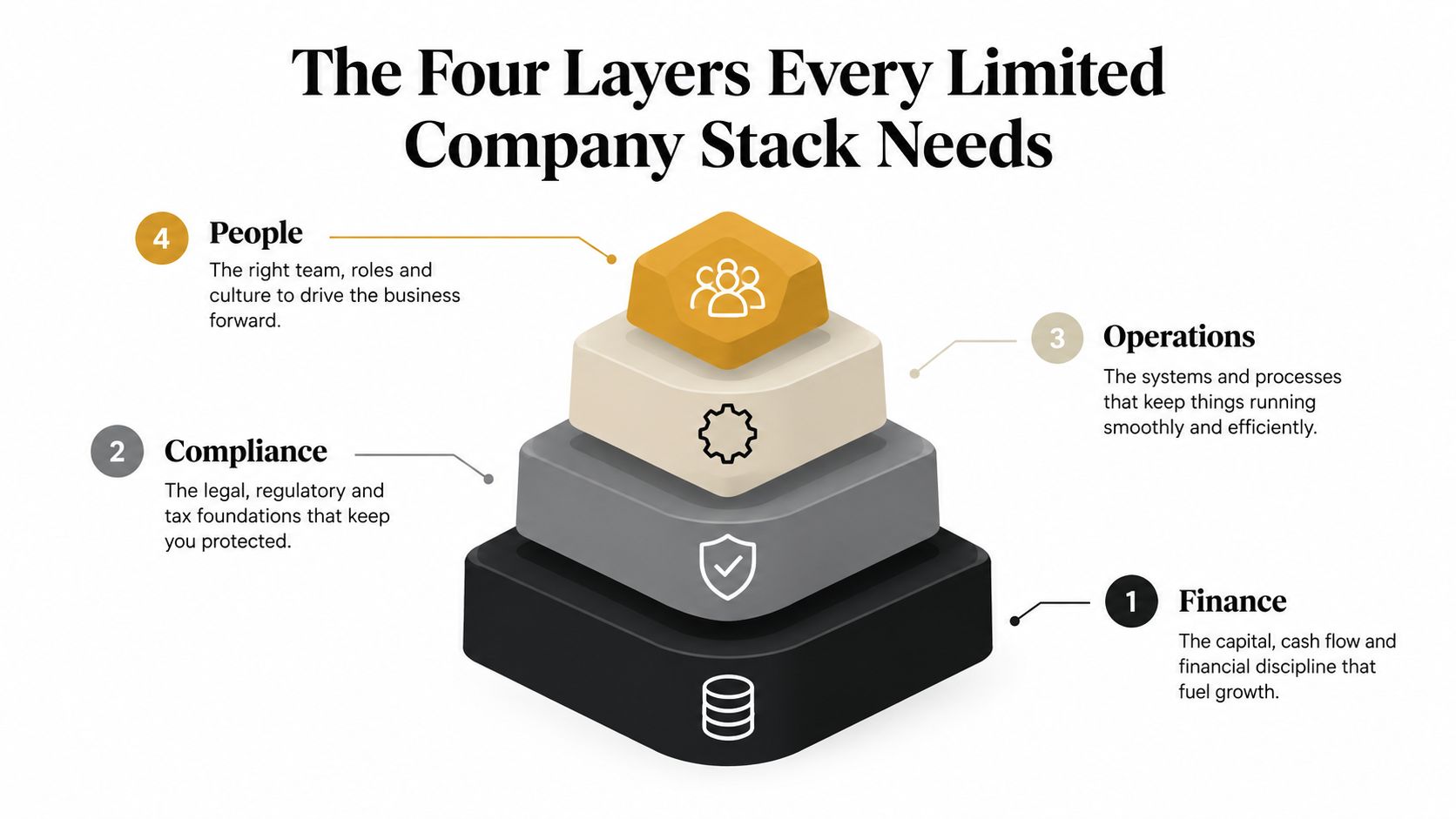 A pyramid diagram showing the four essential layers for limited company success: finance, compliance, operations, and people.