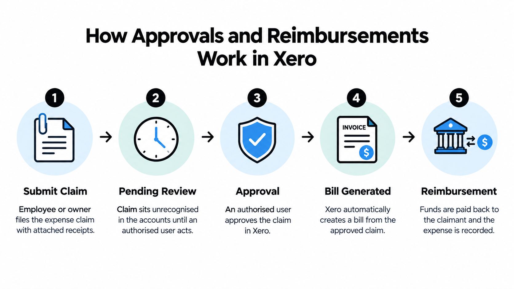 A five-step diagram illustrating the expense claim and reimbursement process flow within Xero accounting software.