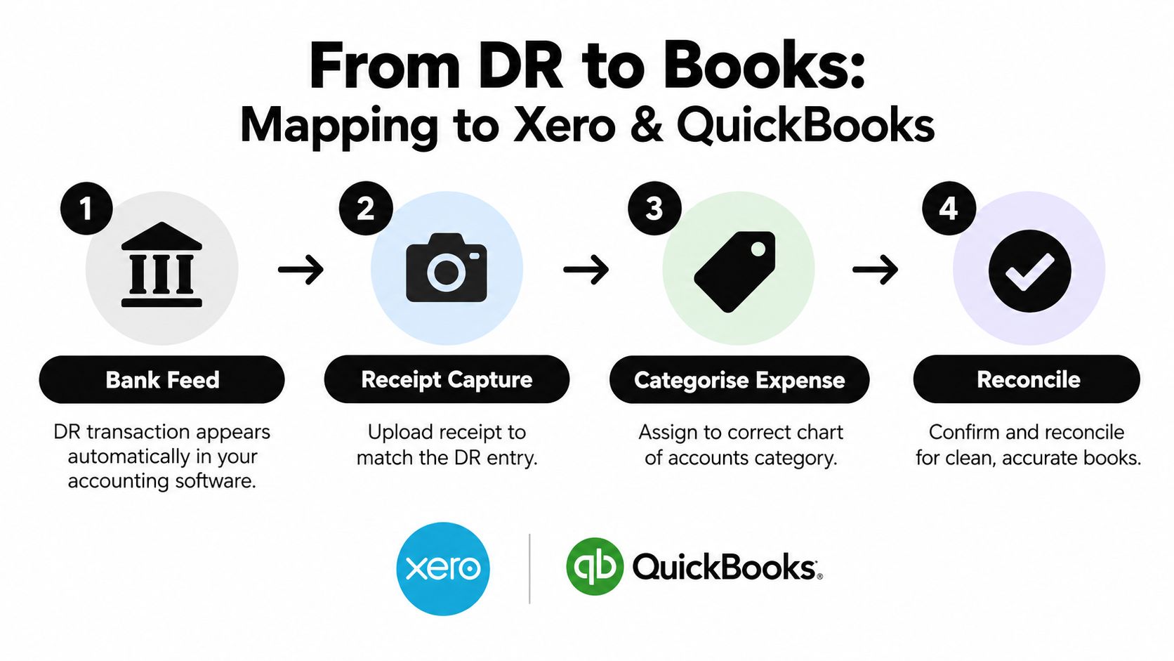 A four-step infographic illustrating the process of mapping DR bank transactions to Xero and QuickBooks accounting software.