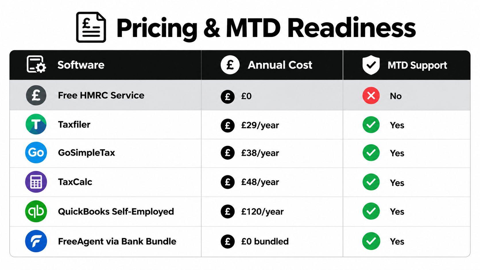 A comparison table displaying the annual pricing and MTD readiness for various UK self assessment tax software providers.