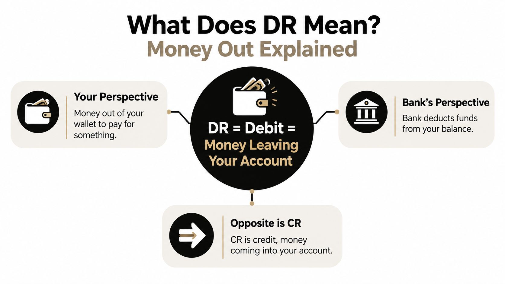 An infographic explaining that DR stands for Debit, representing money leaving your account from both perspectives.