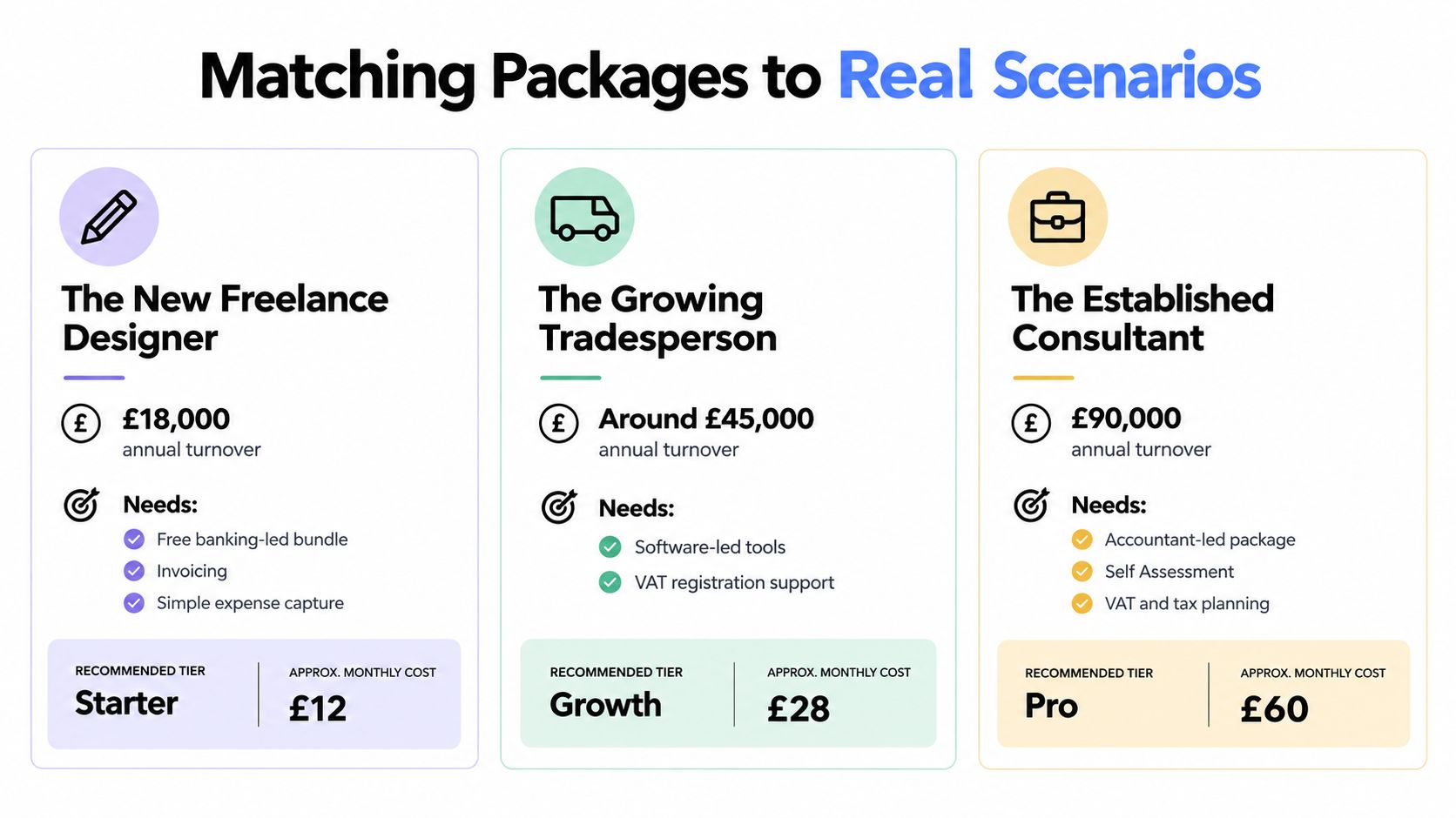 A comparison chart showing three recommended account packages for self-employed individuals based on their business turnover and needs.