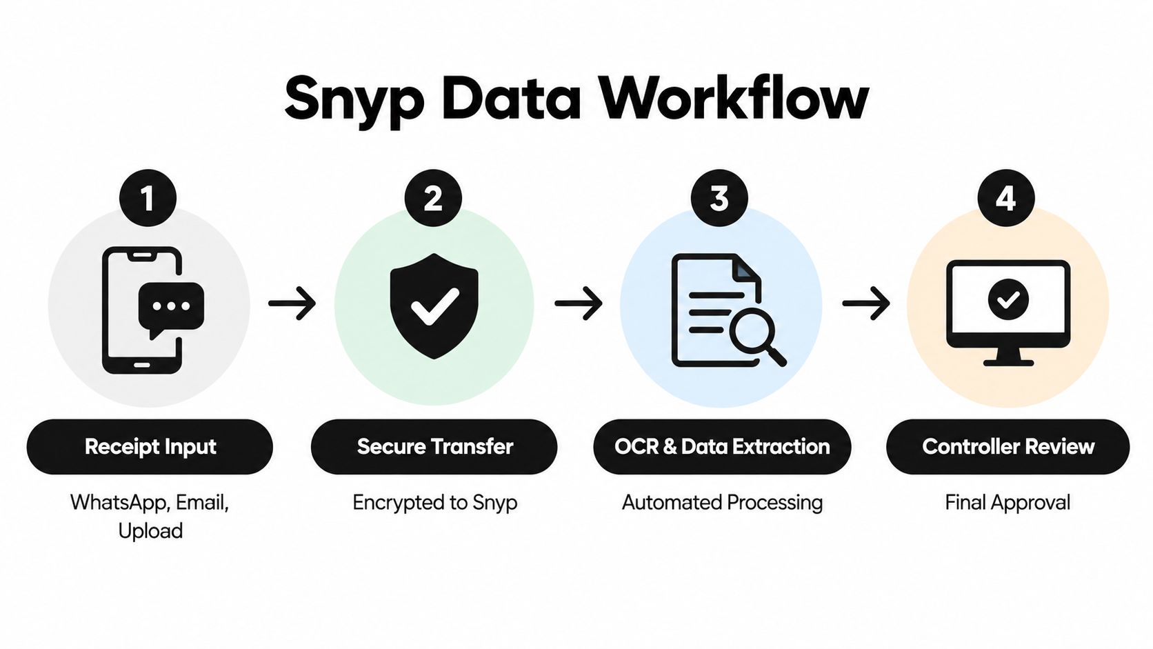 A four-step Snyp data workflow infographic illustrating document input, secure transfer, OCR extraction, and final controller approval.