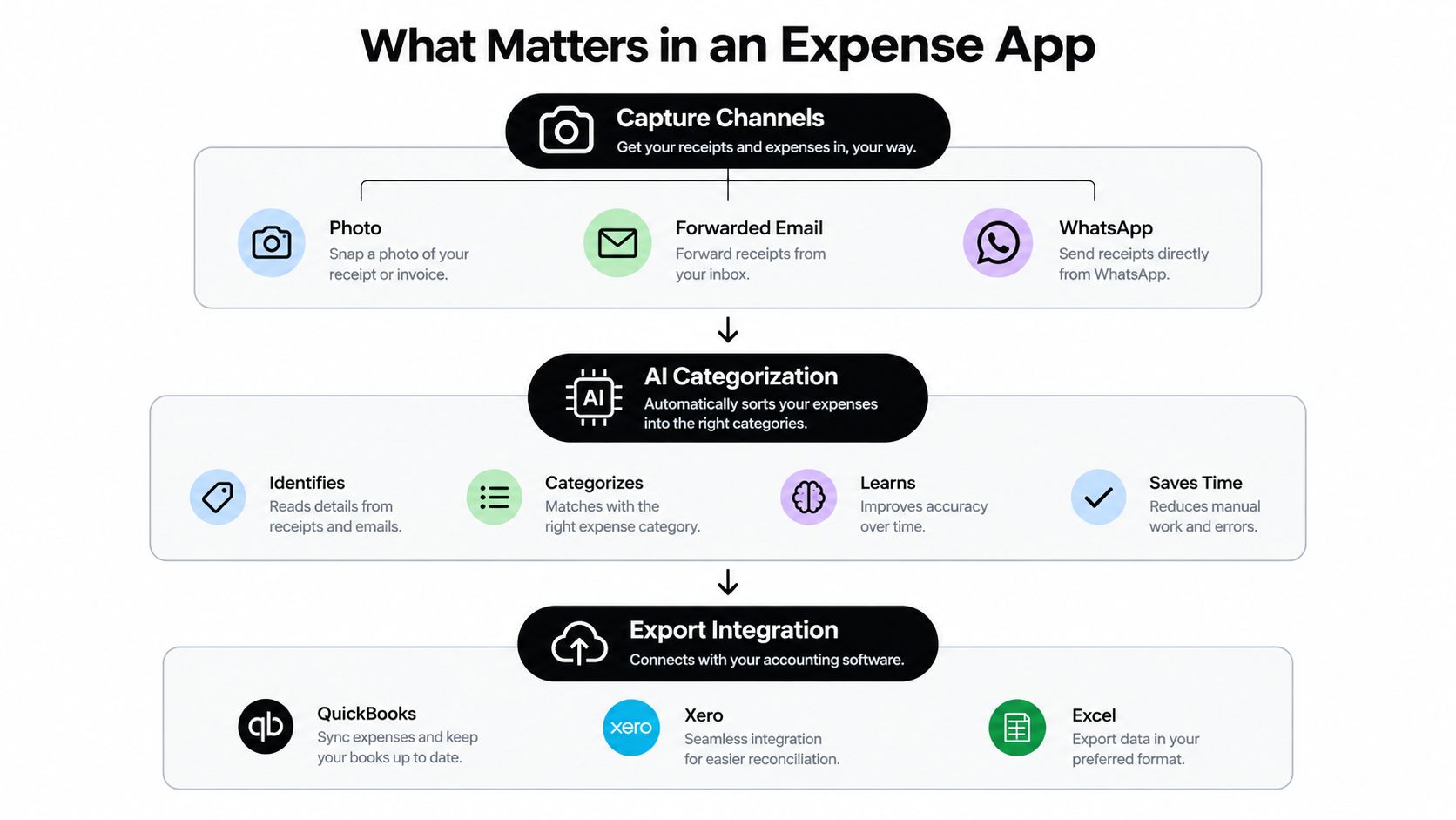 A diagram illustrating the three key features of an expense management app: capture, AI categorization, and export integration.