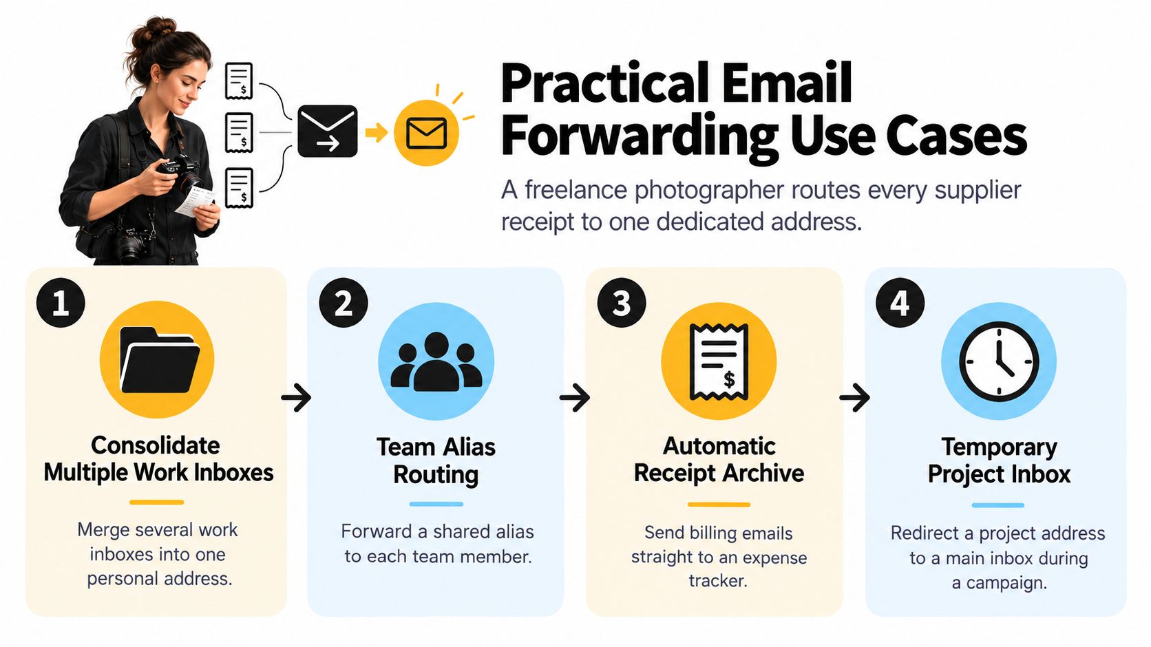 An infographic illustrating four practical use cases for email forwarding for professionals and remote teams.