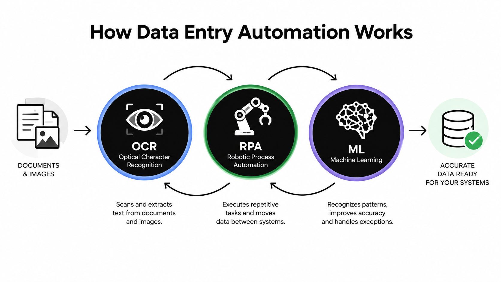 A diagram illustrating how data entry automation works using OCR, RPA, and machine learning technologies.