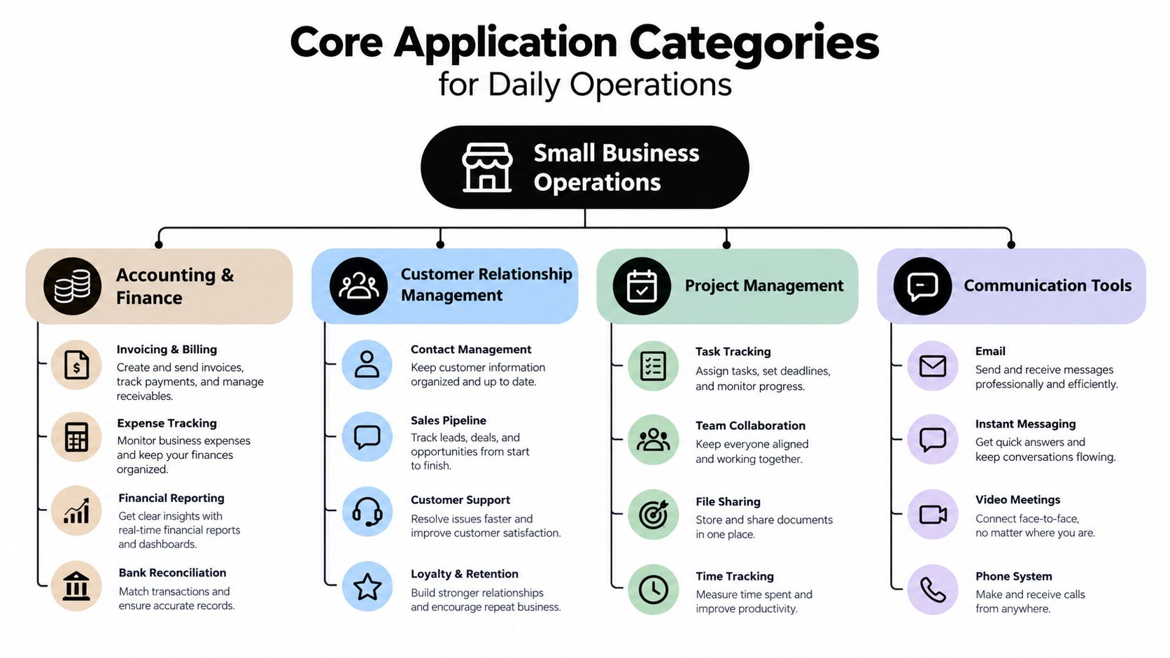 An organizational chart showing four core application categories for small business operations: accounting, CRM, project management, and communication.